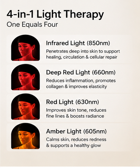 An informational graphic titled '4-in-1 Light Therapy' on a light beige background, listing four light wavelengths with text descriptions and small circular face exposure examples: Infrared Light (850nm), Deep Red Light (660nm), Red Light (630nm), and Amber Light (605nm).