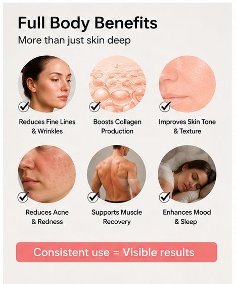 A promotional infographic for a skincare product with the headline 'Full Body Benefits' and the subline 'More than just skin deep.' Six circular photos arranged in two rows show facial, body, and sleep-related benefits: reduces fine lines/wrinkles, boosts collagen production, improves skin tone and texture, reduces acne and redness, supports muscle recovery, and enhances mood and sleep.